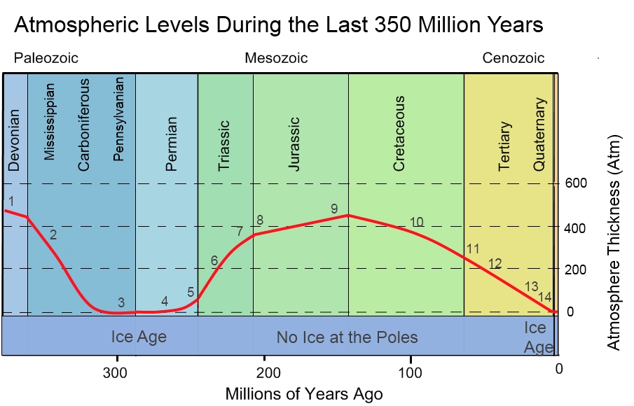 Timeline for Events with Changing Atmosphere thickness