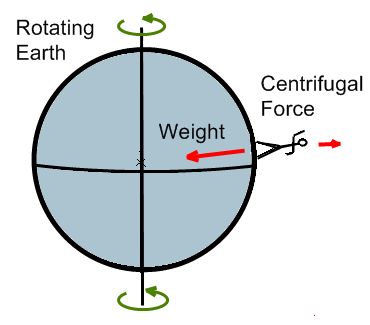 Centrifugal Force