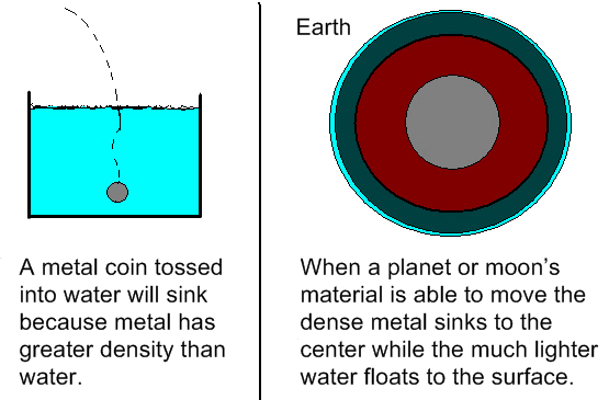 diagram of density layers