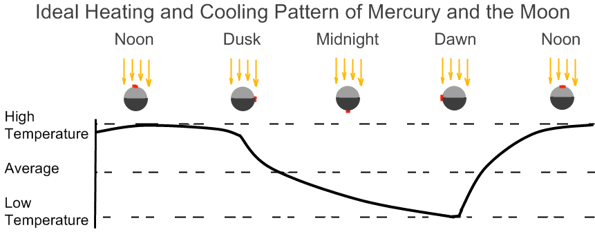 Ideal heating and cooling pattern of Mercury and the Moon