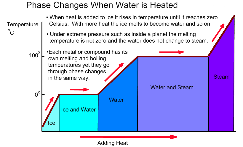 diagram showing ice-water phase change