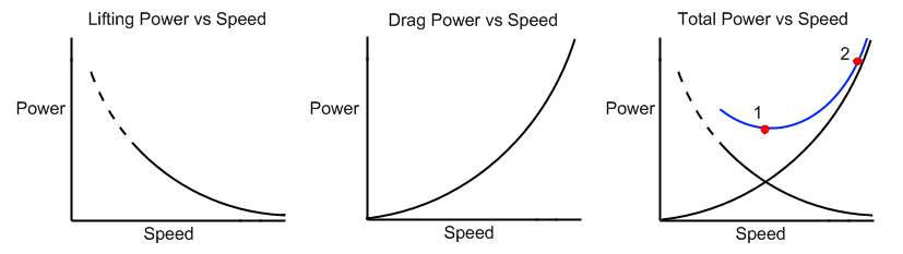 Graph of Power vs Speed