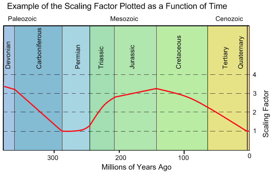 Graph Showing Scaling Factor