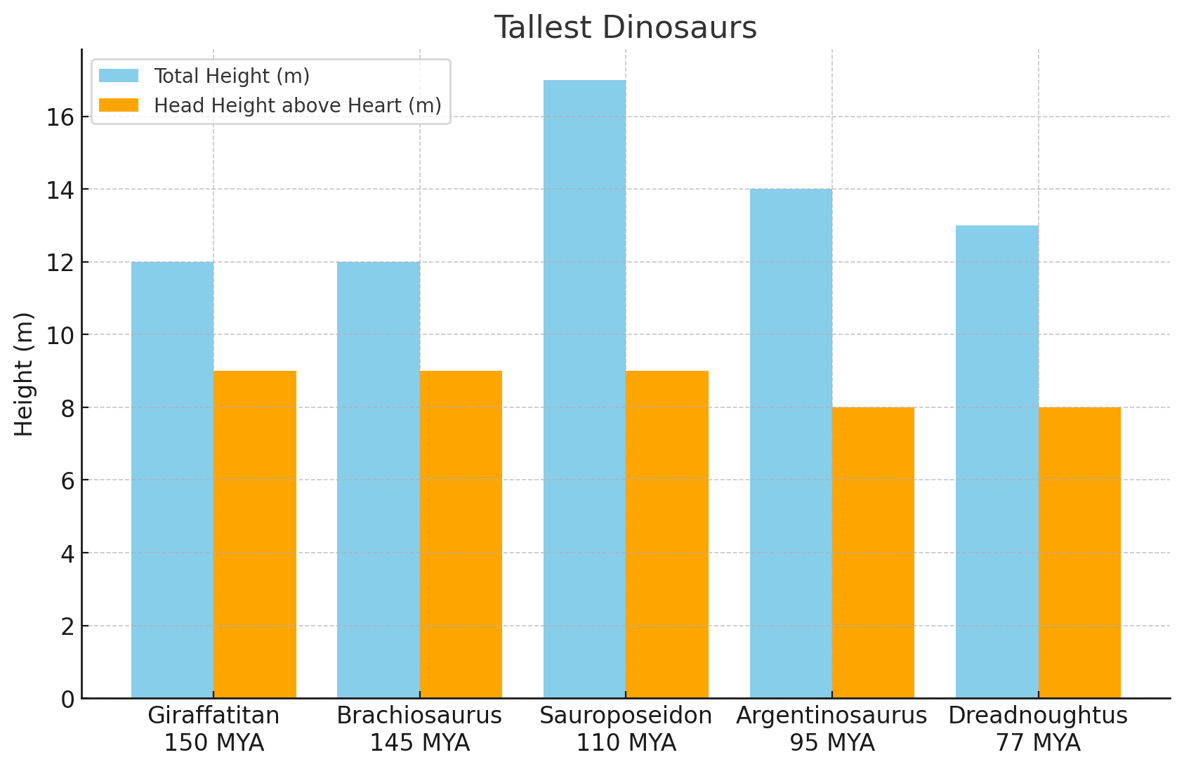 Graph of Tallest Dinosaurs