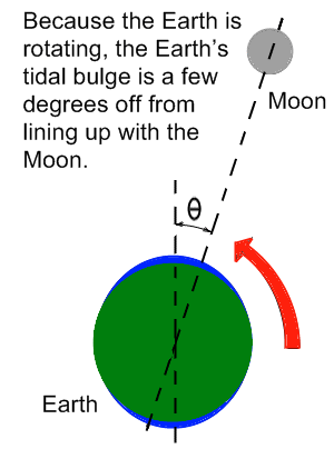 Diagram of Earth's Tidal Bulge