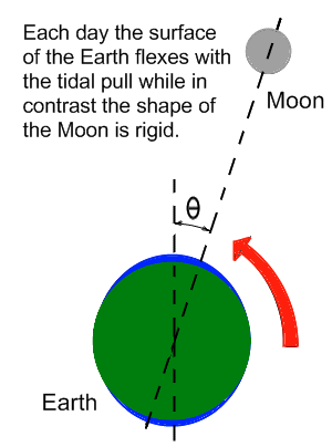 Diagram of Earth's Tidal Bulge