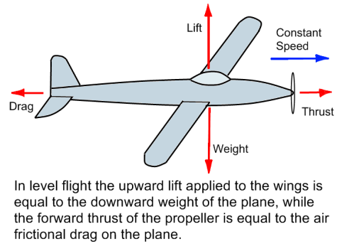 Forces acting on a airplane in level flight