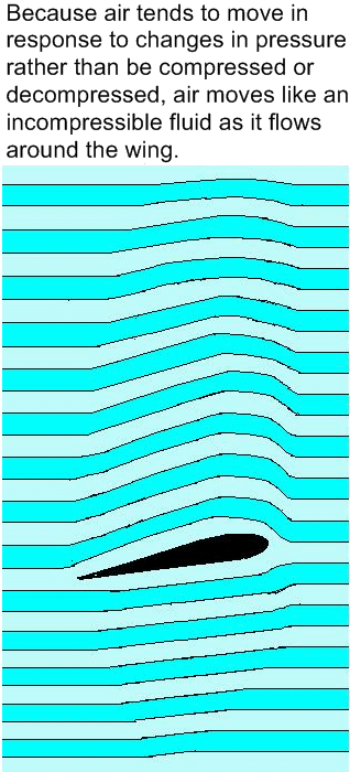 Air Flow around a Wing